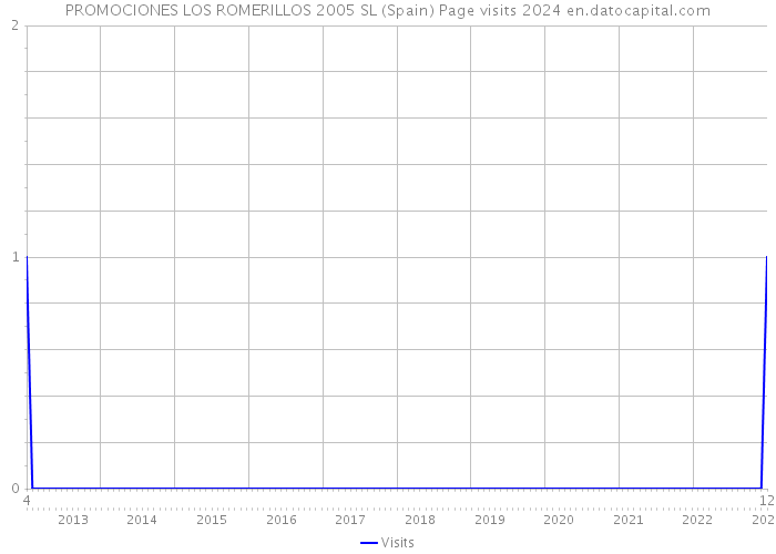 PROMOCIONES LOS ROMERILLOS 2005 SL (Spain) Page visits 2024 