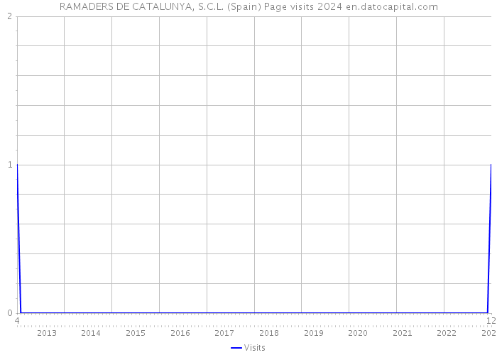 RAMADERS DE CATALUNYA, S.C.L. (Spain) Page visits 2024 