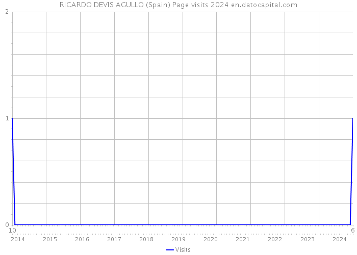 RICARDO DEVIS AGULLO (Spain) Page visits 2024 