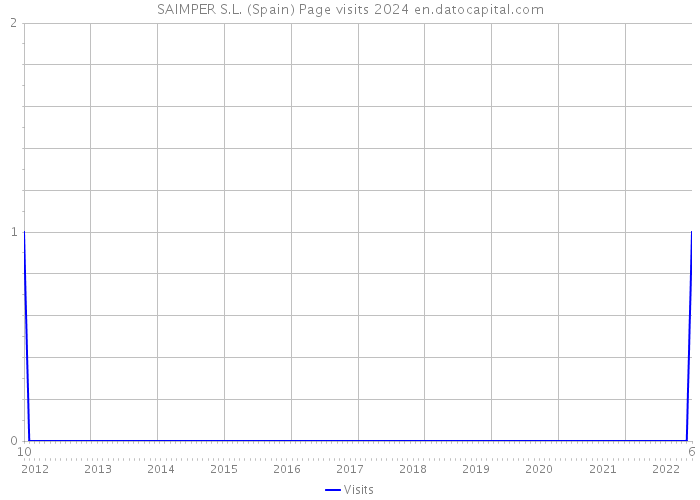 SAIMPER S.L. (Spain) Page visits 2024 