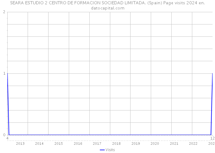 SEARA ESTUDIO 2 CENTRO DE FORMACION SOCIEDAD LIMITADA. (Spain) Page visits 2024 