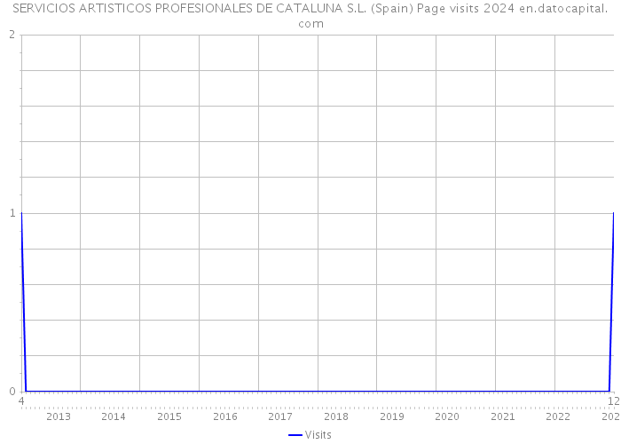 SERVICIOS ARTISTICOS PROFESIONALES DE CATALUNA S.L. (Spain) Page visits 2024 