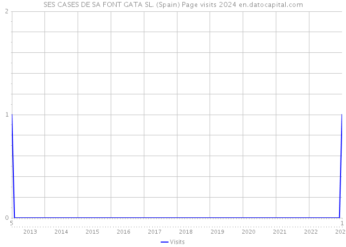 SES CASES DE SA FONT GATA SL. (Spain) Page visits 2024 