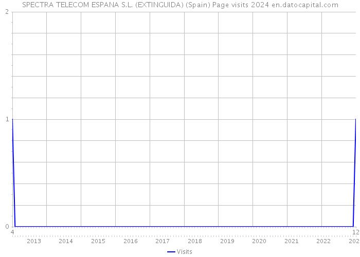 SPECTRA TELECOM ESPANA S.L. (EXTINGUIDA) (Spain) Page visits 2024 