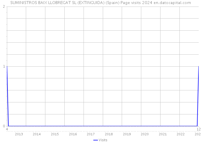 SUMINISTROS BAIX LLOBREGAT SL (EXTINGUIDA) (Spain) Page visits 2024 