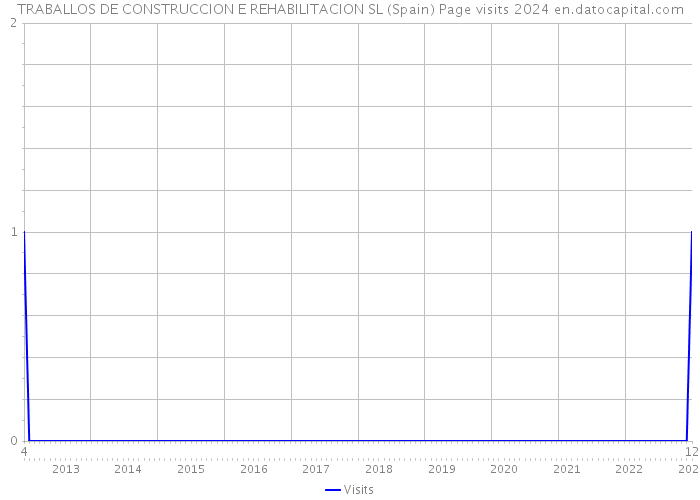 TRABALLOS DE CONSTRUCCION E REHABILITACION SL (Spain) Page visits 2024 