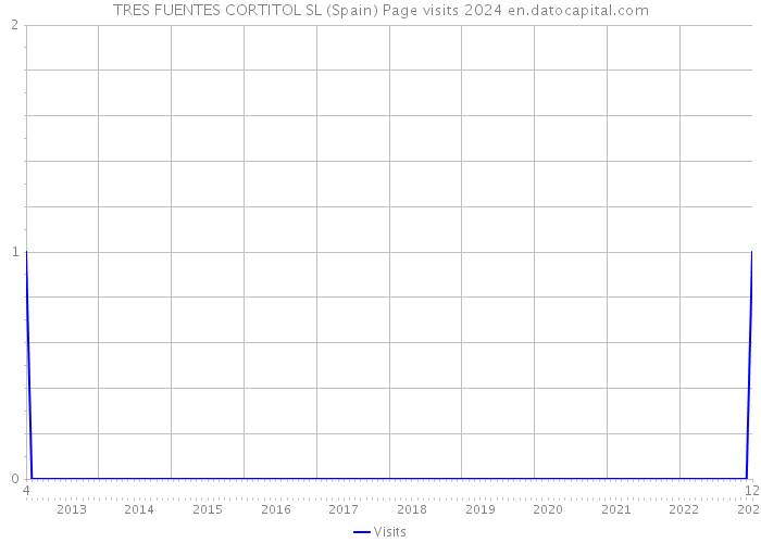 TRES FUENTES CORTITOL SL (Spain) Page visits 2024 