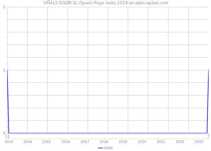 VIÑALS SOLER SL (Spain) Page visits 2024 