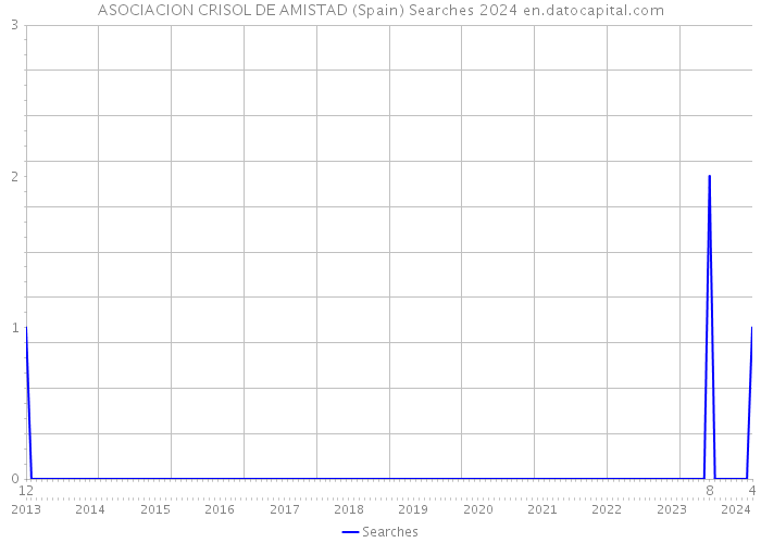 ASOCIACION CRISOL DE AMISTAD (Spain) Searches 2024 