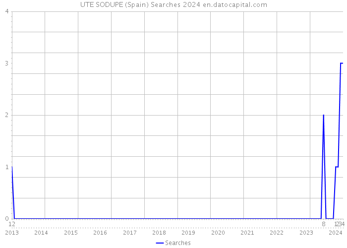 UTE SODUPE (Spain) Searches 2024 