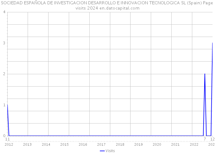SOCIEDAD ESPAÑOLA DE INVESTIGACION DESARROLLO E INNOVACION TECNOLOGICA SL (Spain) Page visits 2024 