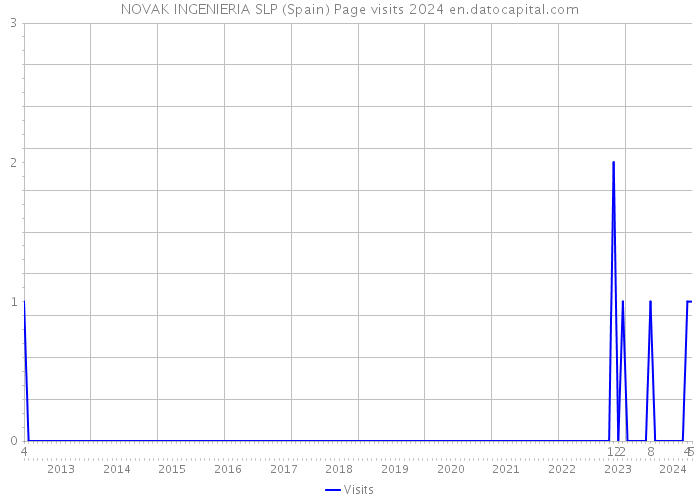 NOVAK INGENIERIA SLP (Spain) Page visits 2024 