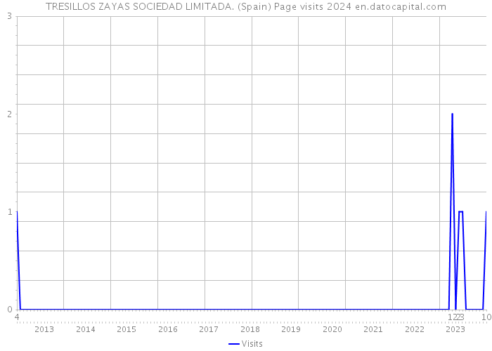 TRESILLOS ZAYAS SOCIEDAD LIMITADA. (Spain) Page visits 2024 