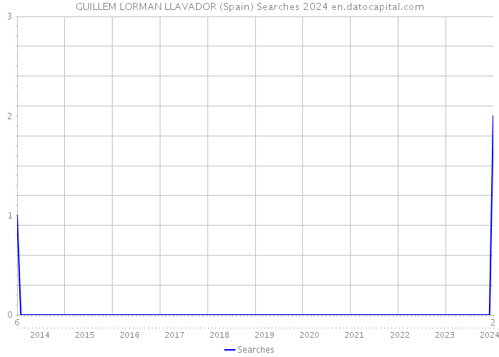 GUILLEM LORMAN LLAVADOR (Spain) Searches 2024 