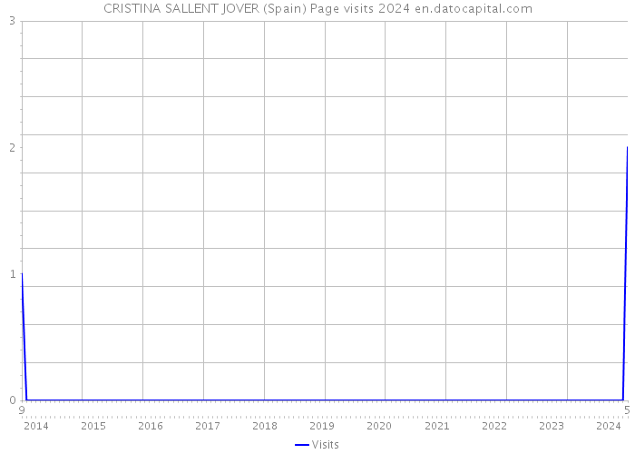 CRISTINA SALLENT JOVER (Spain) Page visits 2024 