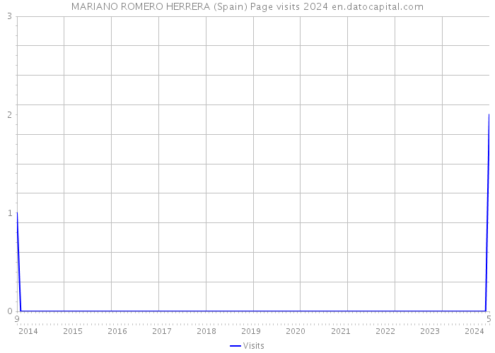 MARIANO ROMERO HERRERA (Spain) Page visits 2024 