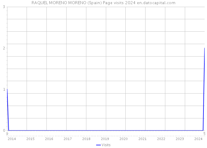 RAQUEL MORENO MORENO (Spain) Page visits 2024 