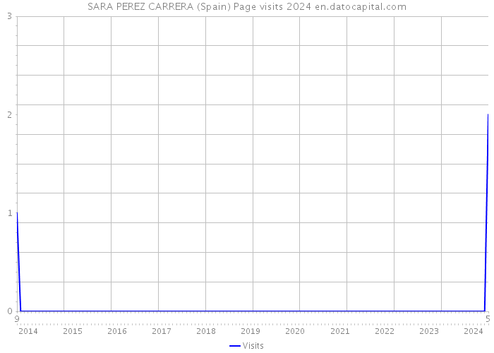 SARA PEREZ CARRERA (Spain) Page visits 2024 