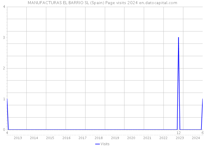 MANUFACTURAS EL BARRIO SL (Spain) Page visits 2024 