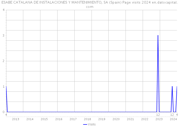 ESABE CATALANA DE INSTALACIONES Y MANTENIMIENTO, SA (Spain) Page visits 2024 