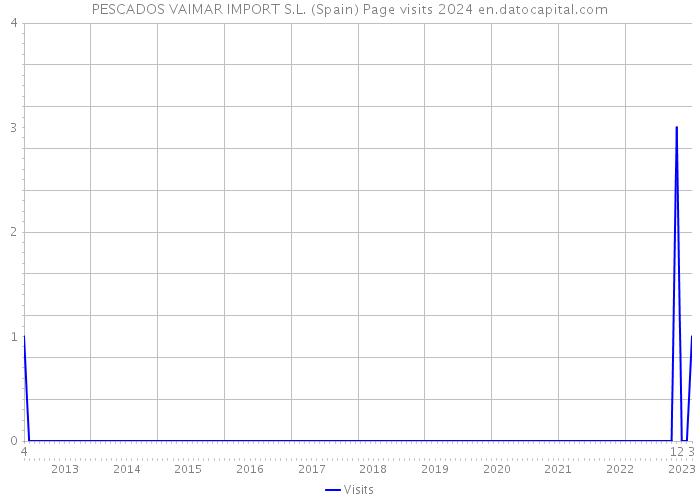 PESCADOS VAIMAR IMPORT S.L. (Spain) Page visits 2024 