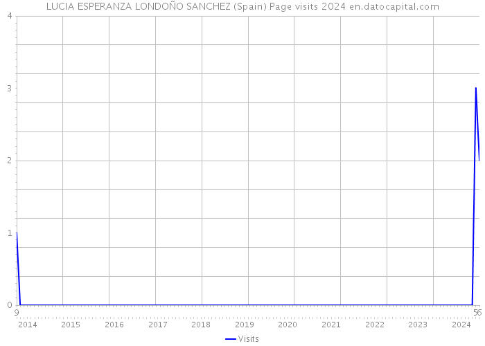 LUCIA ESPERANZA LONDOÑO SANCHEZ (Spain) Page visits 2024 