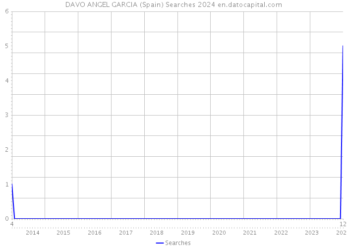 DAVO ANGEL GARCIA (Spain) Searches 2024 