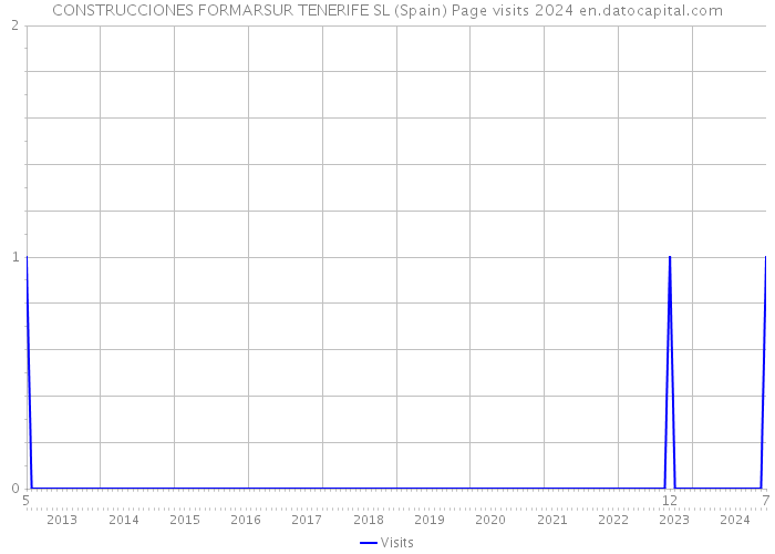 CONSTRUCCIONES FORMARSUR TENERIFE SL (Spain) Page visits 2024 