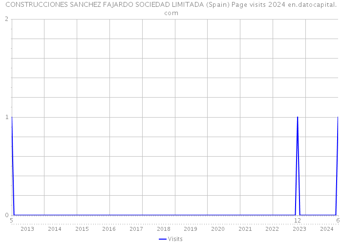 CONSTRUCCIONES SANCHEZ FAJARDO SOCIEDAD LIMITADA (Spain) Page visits 2024 