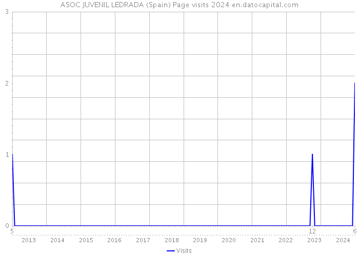 ASOC JUVENIL LEDRADA (Spain) Page visits 2024 