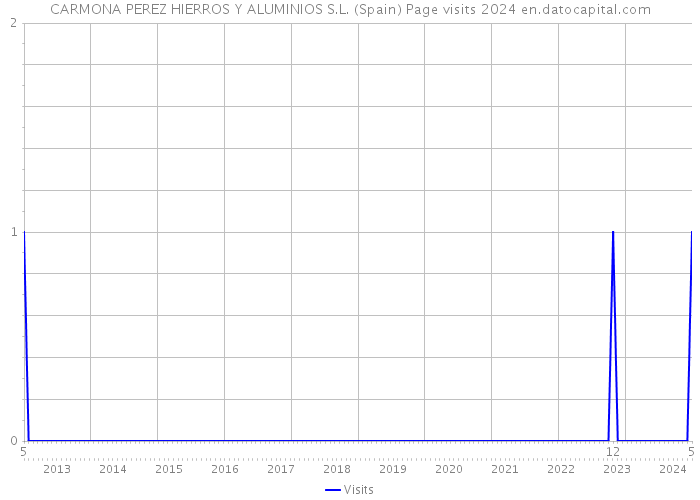 CARMONA PEREZ HIERROS Y ALUMINIOS S.L. (Spain) Page visits 2024 