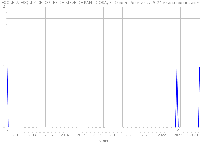ESCUELA ESQUI Y DEPORTES DE NIEVE DE PANTICOSA, SL (Spain) Page visits 2024 