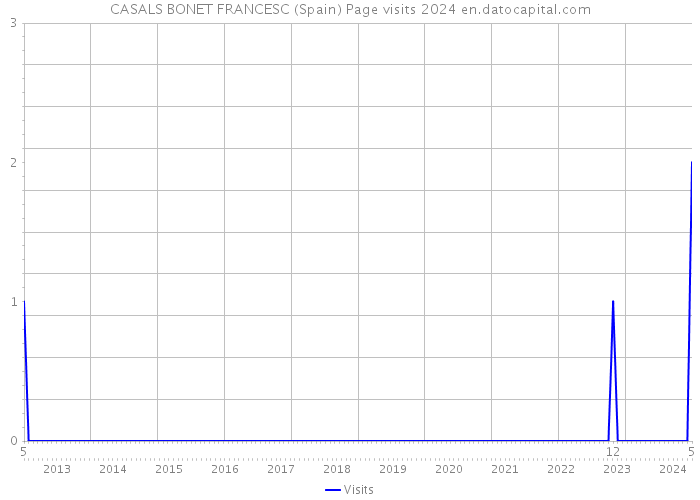 CASALS BONET FRANCESC (Spain) Page visits 2024 