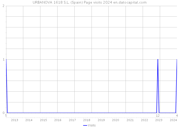 URBANOVA 1618 S.L. (Spain) Page visits 2024 