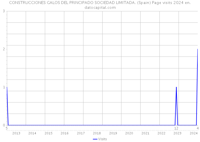 CONSTRUCCIONES GALOS DEL PRINCIPADO SOCIEDAD LIMITADA. (Spain) Page visits 2024 