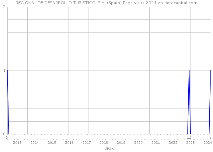 REGIONAL DE DESARROLLO TURISTICO, S.A. (Spain) Page visits 2024 