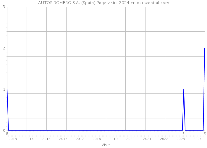 AUTOS ROMERO S.A. (Spain) Page visits 2024 