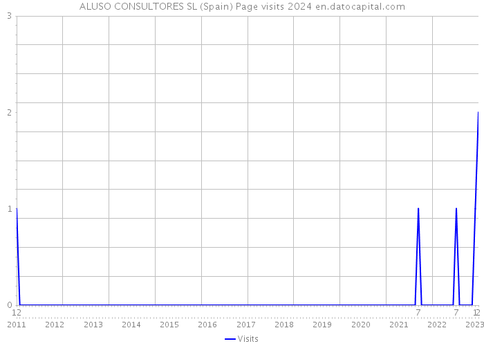 ALUSO CONSULTORES SL (Spain) Page visits 2024 