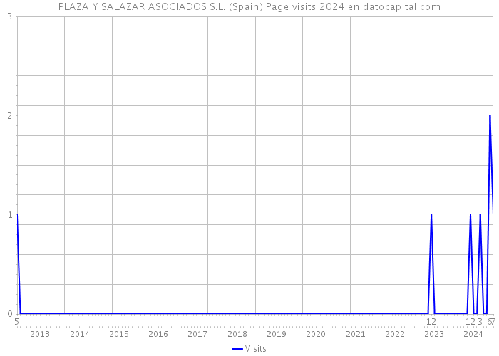 PLAZA Y SALAZAR ASOCIADOS S.L. (Spain) Page visits 2024 