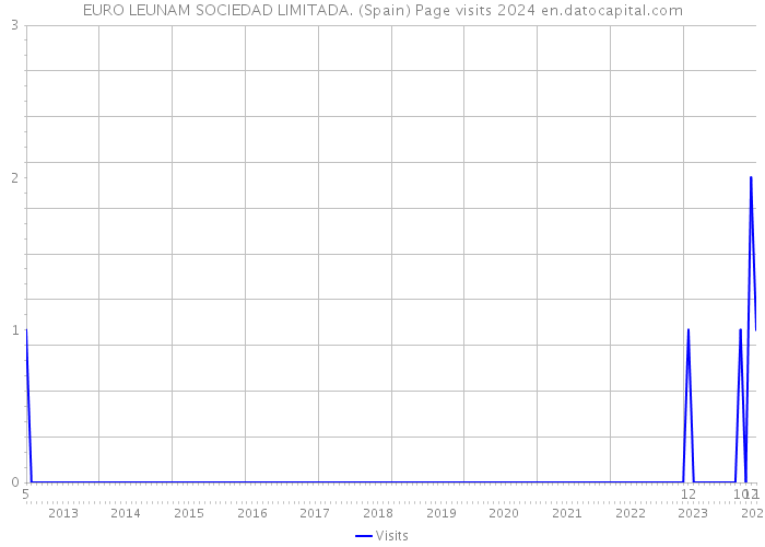 EURO LEUNAM SOCIEDAD LIMITADA. (Spain) Page visits 2024 