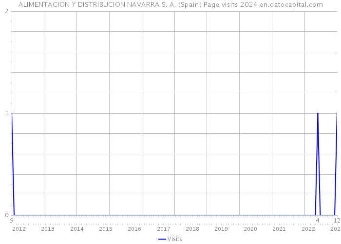 ALIMENTACION Y DISTRIBUCION NAVARRA S. A. (Spain) Page visits 2024 