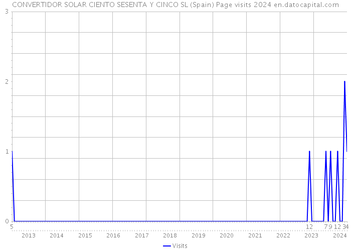 CONVERTIDOR SOLAR CIENTO SESENTA Y CINCO SL (Spain) Page visits 2024 