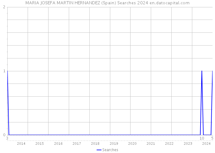 MARIA JOSEFA MARTIN HERNANDEZ (Spain) Searches 2024 