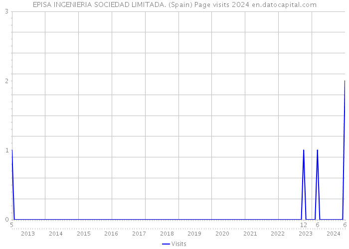 EPISA INGENIERIA SOCIEDAD LIMITADA. (Spain) Page visits 2024 