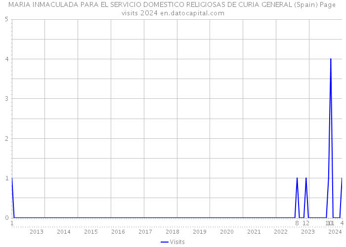 MARIA INMACULADA PARA EL SERVICIO DOMESTICO RELIGIOSAS DE CURIA GENERAL (Spain) Page visits 2024 
