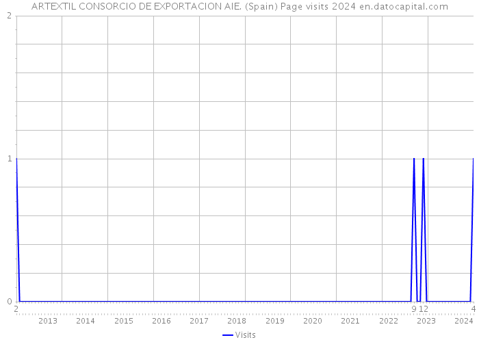 ARTEXTIL CONSORCIO DE EXPORTACION AIE. (Spain) Page visits 2024 