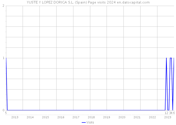 YUSTE Y LOPEZ DORIGA S.L. (Spain) Page visits 2024 