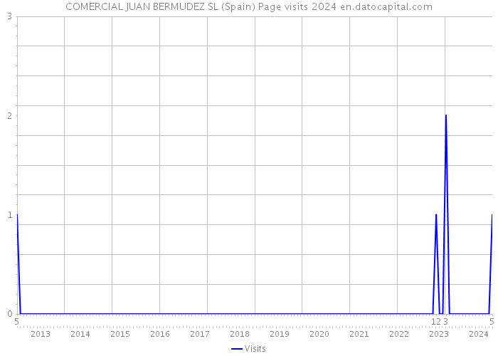 COMERCIAL JUAN BERMUDEZ SL (Spain) Page visits 2024 