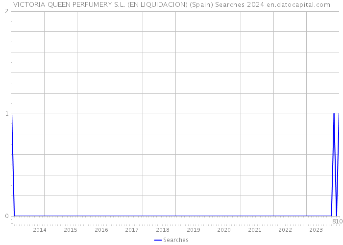 VICTORIA QUEEN PERFUMERY S.L. (EN LIQUIDACION) (Spain) Searches 2024 