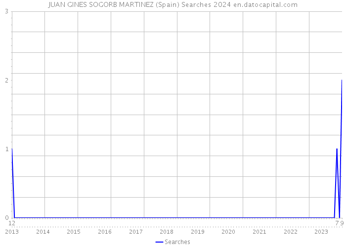 JUAN GINES SOGORB MARTINEZ (Spain) Searches 2024 